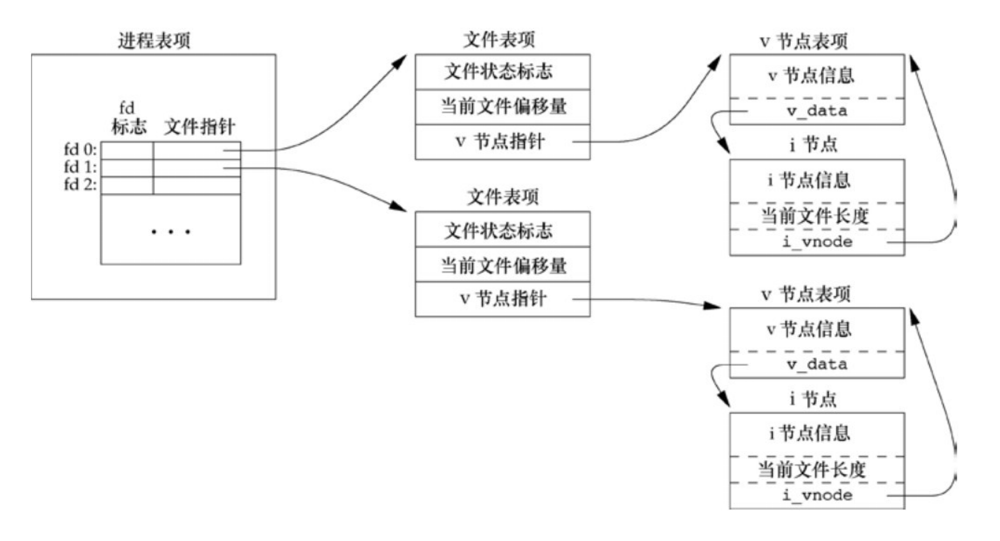 打开文件的内核数据结构